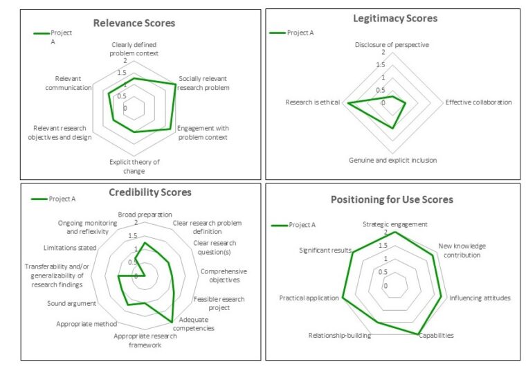 A Quality Assessment Framework for Research Design, Planning, and ...