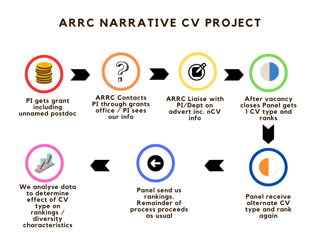 Action Research on Research Culture: Narrative CV Project in 