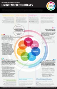 Rethinking Research Assessment: Unintended Cognitive and Systems Biases