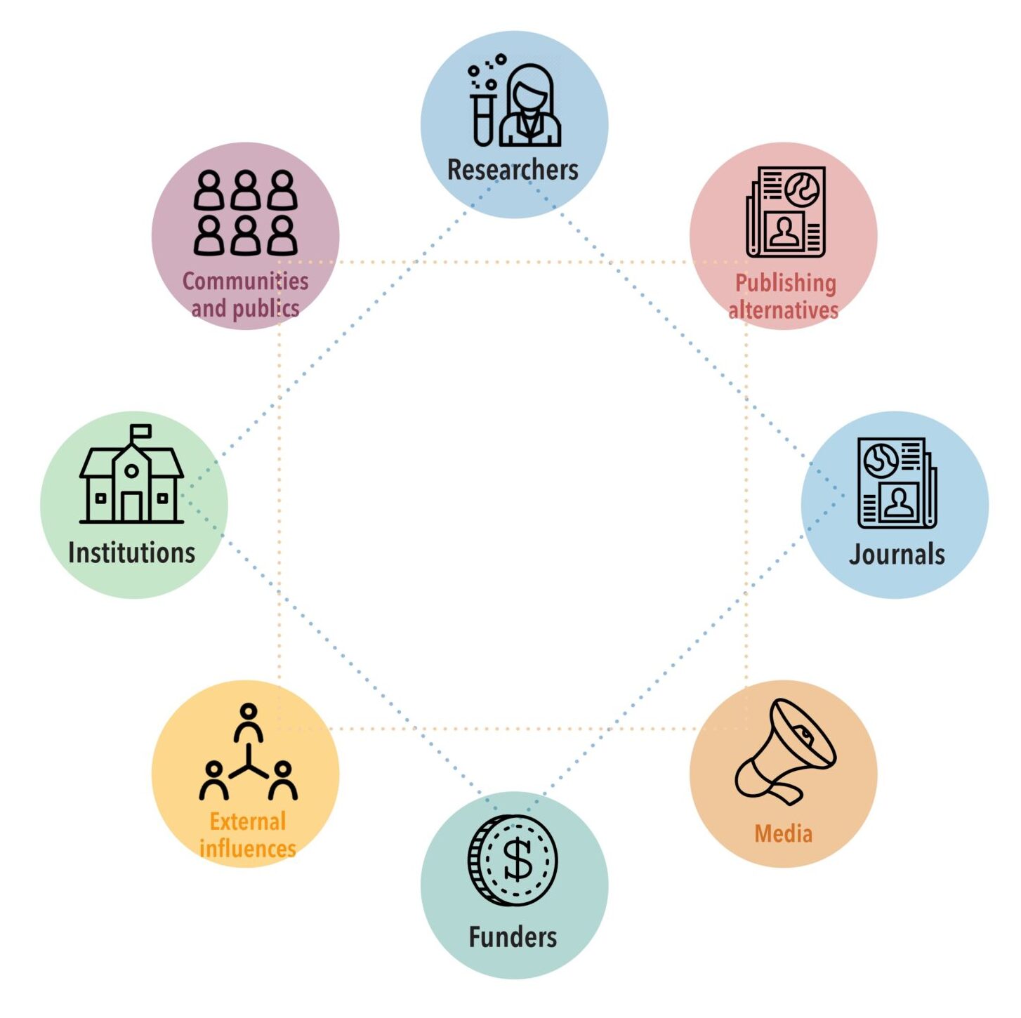 Diagram showing how different actors (researchers, publishers, funders, research institutes, etc) in the scholarly ecosystem are connected with each other.