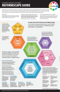 A one page tool that describes the six ways that entries are characterized in the Reformscape dataset. 1. Institution type. 2. Scope. 3. Populations. 4. Career decision. 5. Type of assessment reform. 6. Stages of reform.