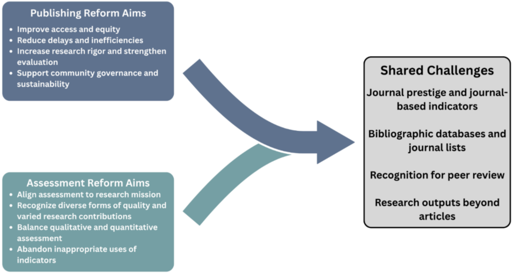 A general overview of the aims and challenges of the two reform movements. Shared challenges include: journal prestige and journal based indicators, bibliographic databases and journal lists, recognition for peer review, and research outputs beyond articles.