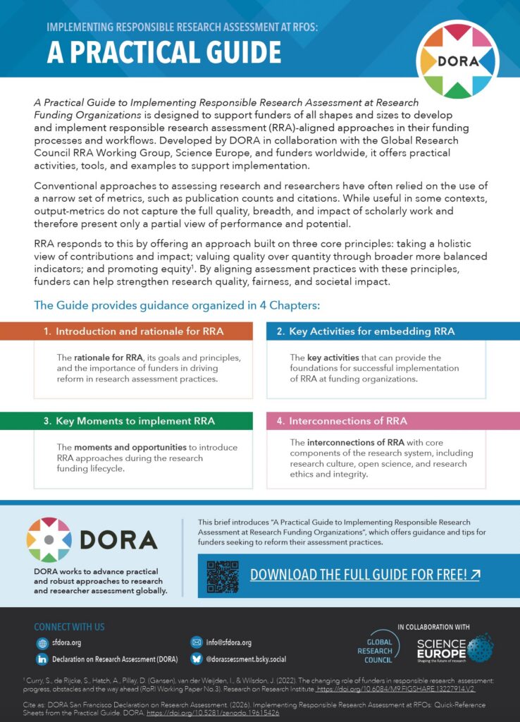 Cover page of a reference sheet from “Implementing Responsible Research Assessment at RFOs: A Practical Guide.” The design features a blue geometric header with the title in bold white text and the DORA logo on the right. Below, several paragraphs explain the purpose of the guide, emphasizing responsible research assessment, limitations of traditional metrics, and principles such as holistic evaluation, quality over quantity, and equity. A section highlights four chapters using color-coded boxes: introduction and rationale, key activities, key moments in the funding lifecycle, and interconnections with research systems. The bottom section includes the DORA logo, a brief organizational description, a QR code and link to download the full guide, contact information, and logos for the Global Research Council and Science Europe indicating collaboration in creating the Practical Guide.