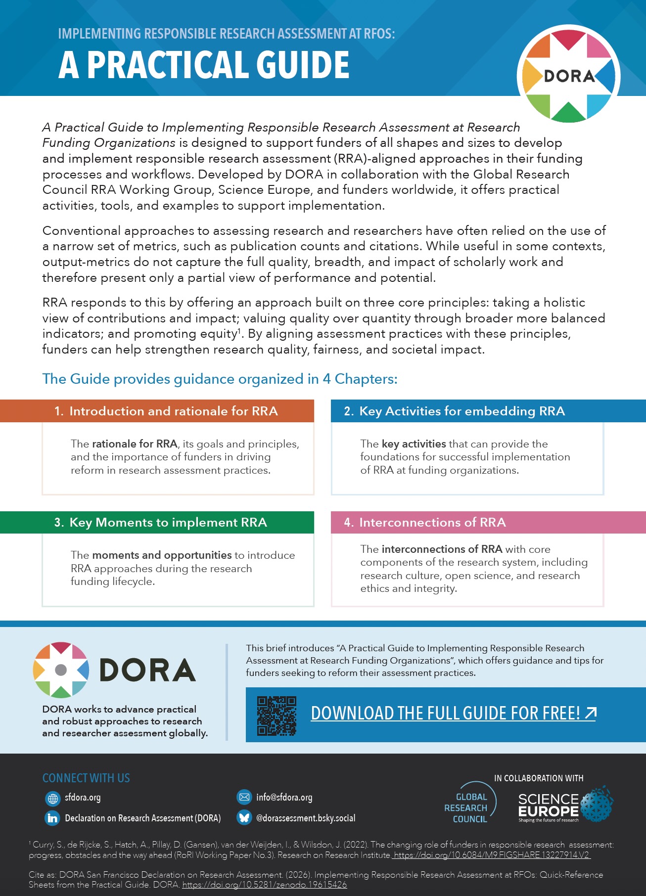 Cover page of a reference sheet from “Implementing Responsible Research Assessment at RFOs: A Practical Guide.” The design features a blue geometric header with the title in bold white text and the DORA logo on the right. Below, several paragraphs explain the purpose of the guide, emphasizing responsible research assessment, limitations of traditional metrics, and principles such as holistic evaluation, quality over quantity, and equity. A section highlights four chapters using color-coded boxes: introduction and rationale, key activities, key moments in the funding lifecycle, and interconnections with research systems. The bottom section includes the DORA logo, a brief organizational description, a QR code and link to download the full guide, contact information, and logos for the Global Research Council and Science Europe indicating collaboration in creating the Practical Guide.