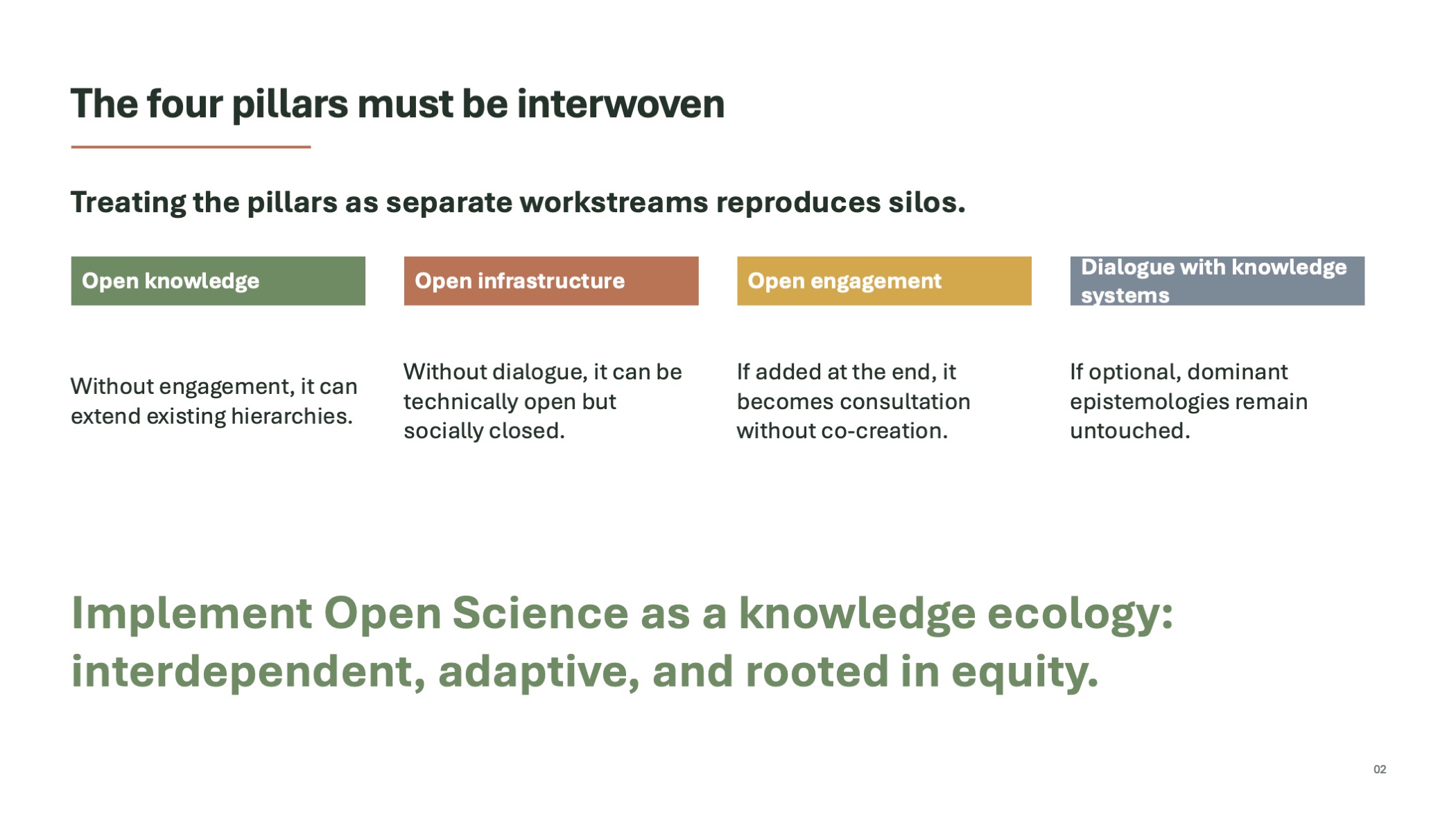 Diagram-style slide explaining the four pillars of Open Science (knowledge, infrastructure, engagement, and dialogue) and why they must be integrated rather than treated separately.