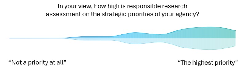 Gradient-style Mentimeter distribution chart showing survey responses to the question, “In your view, how high is responsible research assessment on the strategic priorities of your agency?” The horizontal scale ranges from “Not a priority at all” on the left to “The highest priority” on the right. The shaded distribution is heavily concentrated toward the right side, with the widest area near “The highest priority,” indicating that most respondents rated responsible research assessment as a top strategic priority, with very few responses at the low-priority end.