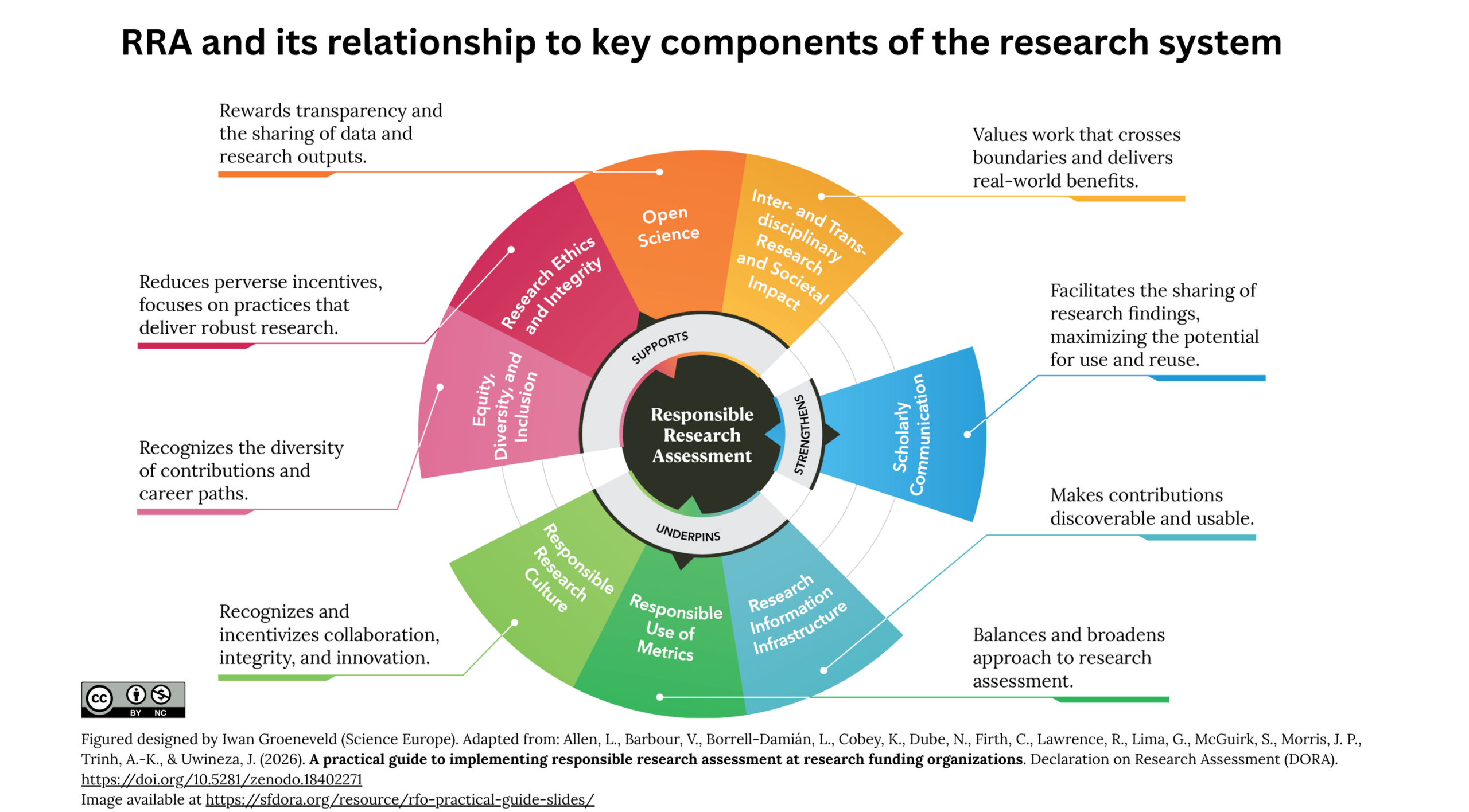 Infographic titled “RRA and its relationship to key components of the research system.” At the center is a dark circular hub labeled “Responsible Research Assessment.” Surrounding it is a ring indicating that responsible research assessment supports, strengthens, and underpins key elements of the research ecosystem. Eight colored segments radiate outward from the center, each representing a component of the research system and linked to a short explanatory statement. The components are: Research Ethics and Integrity (red): Reduces perverse incentives and focuses on practices that deliver robust research. Equity, Diversity, and Inclusion (pink): Recognizes the diversity of contributions and career paths. Responsible Research Culture (green): Recognizes and incentivizes collaboration, integrity, and innovation. Responsible Use of Metrics (green): Balances and broadens approaches to research assessment. Research Information Infrastructure (teal): Makes research contributions discoverable and usable. Scholarly Communication (blue): Facilitates sharing of research findings, maximizing potential for use and reuse. Inter- and Transdisciplinary Research and Societal Impact (gold): Values work that crosses boundaries and delivers real-world benefits. Open Science (orange): Rewards transparency and the sharing of data and research outputs. The diagram uses color-coded wedges and connecting callout lines to show how responsible research assessment is interconnected with and reinforces these major components of the research system. Attribution and licensing information appear at the bottom of the figure.