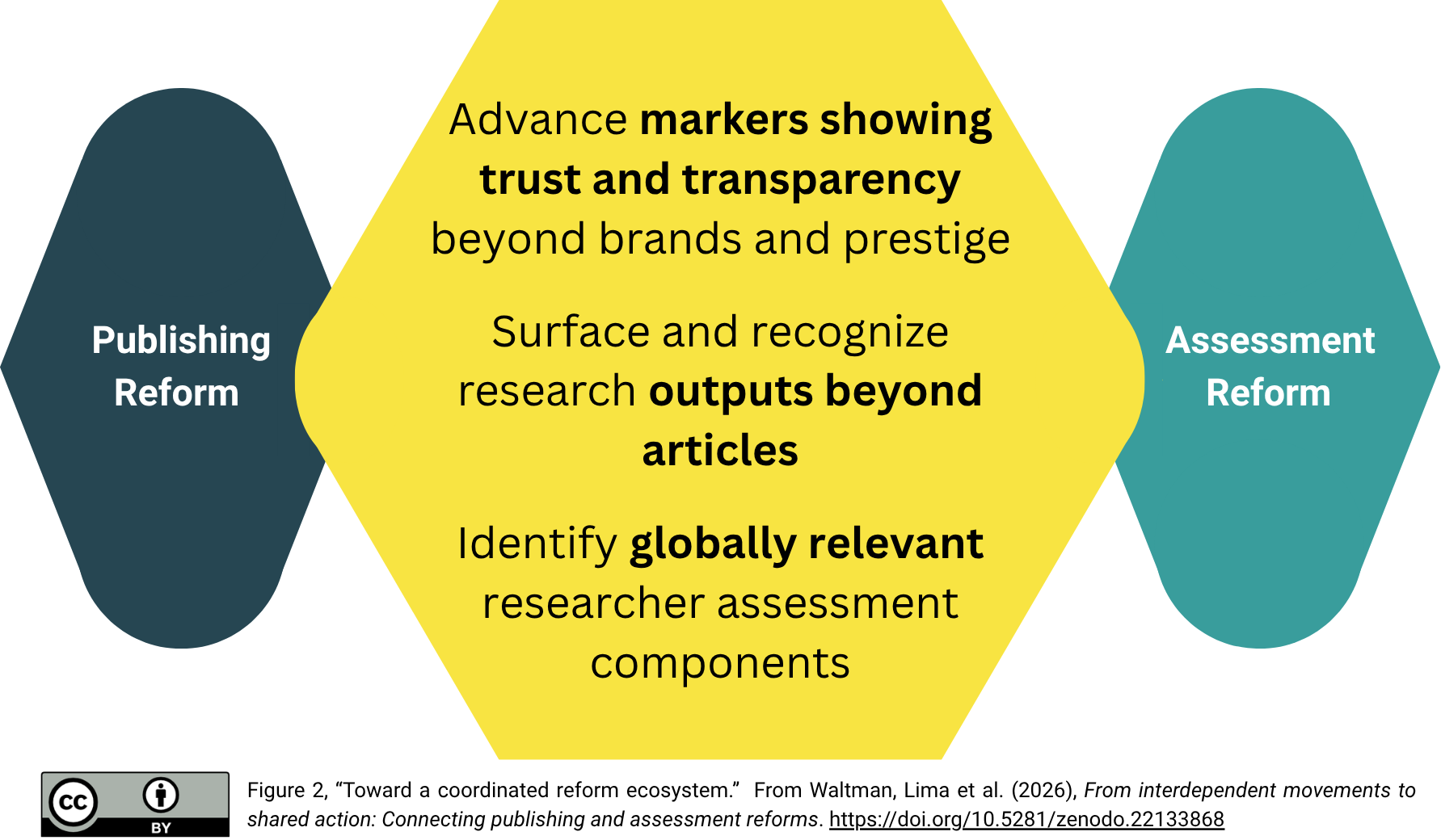 Connecting Publishing and Assessment Reforms: Shared Areas for Action A diagram illustrating connections between publishing reform and assessment reform. A dark blue shape on the left is labeled “Publishing Reform” and a teal shape on the right is labeled “Assessment Reform.” Between them, a yellow central shape lists three areas of shared action: advancing markers showing trust and transparency beyond brands and prestige; surfacing and recognizing research outputs beyond articles; and identifying globally relevant researcher assessment components. The figure emphasizes collaboration between publishing and assessment reform efforts.